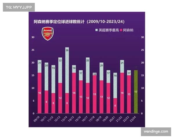英超非点球定位球进球占比达25% 创近十个赛季最高纪录